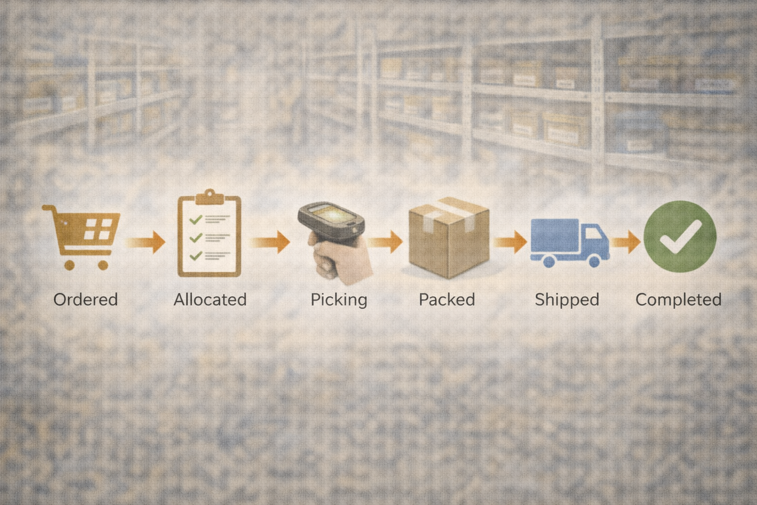 Order lifecycle: imported, allocated, picking, packed, shipped, completed